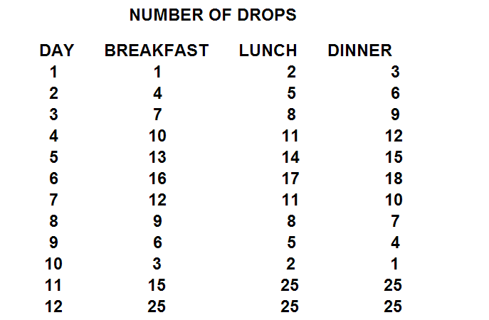 Number of Drops