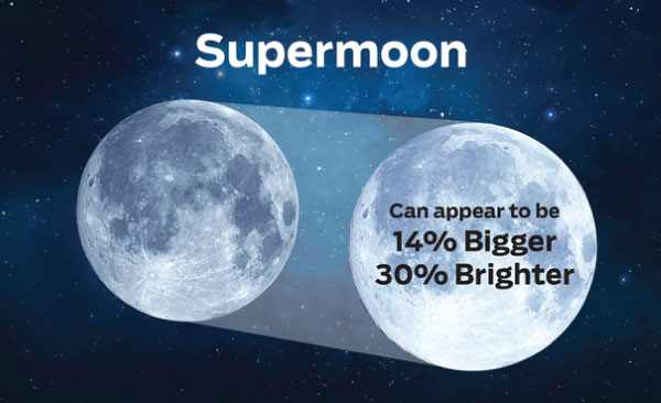 We’re About To See A Record-Breaking Supermoon - The Biggest In Nearly 70 Years 1