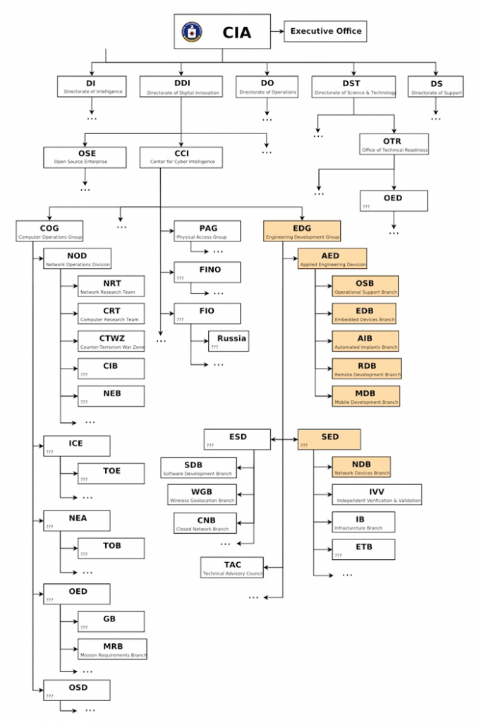 Top 15 Discoveries and Implications of Wikileaks CIA Vault 7 Leaks - CIA Chain of Command