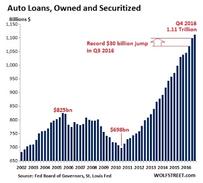 car loan bubble